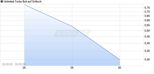 Unlimited Turbo Bull auf Drillisch [Commerzbank AG] Chart