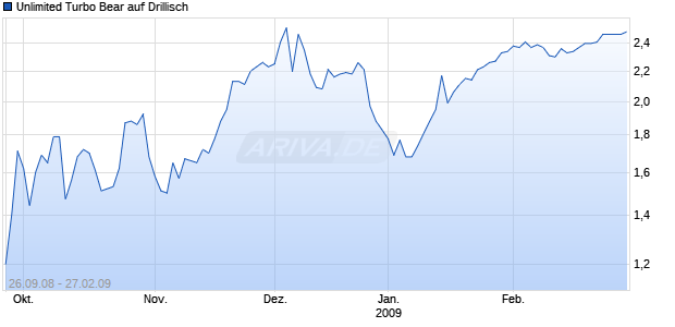 Unlimited Turbo Bear auf Drillisch [Commerzbank AG] Chart