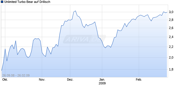 Unlimited Turbo Bear auf Drillisch [Commerzbank AG] Chart