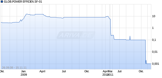 GLOB.POWER EFFICIEN.SF-01 Chart