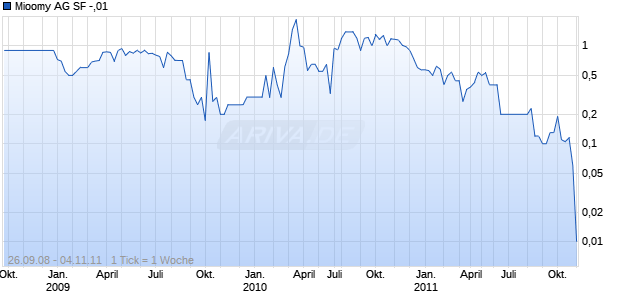 Mioomy AG SF -,01 Chart