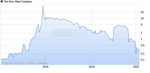 The New Meat Company Chart