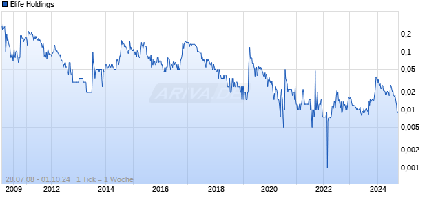 Elife Holdings Chart
