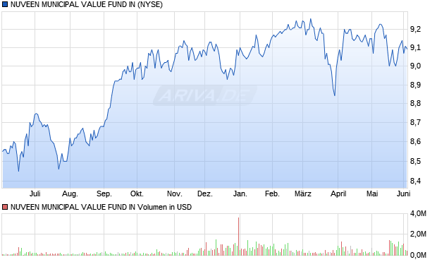 NUVEEN MUNICIPAL VALUE FUND IN Aktie Chart