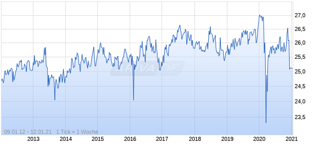 HSBC Holdings Plc PRFD 'A' Chart