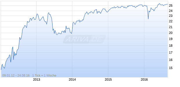 Royal Bank of Scotland Group Plc PRFD 'R' Chart