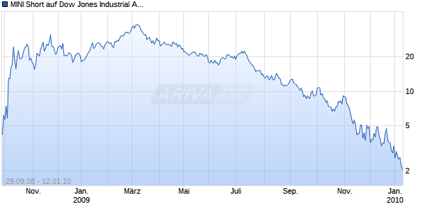 MINI Short auf Dow Jones Industrial Average [ABN AMRO] Chart