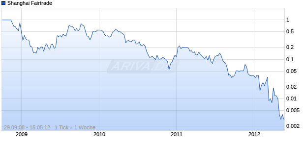 Shanghai Fairtrade Chart