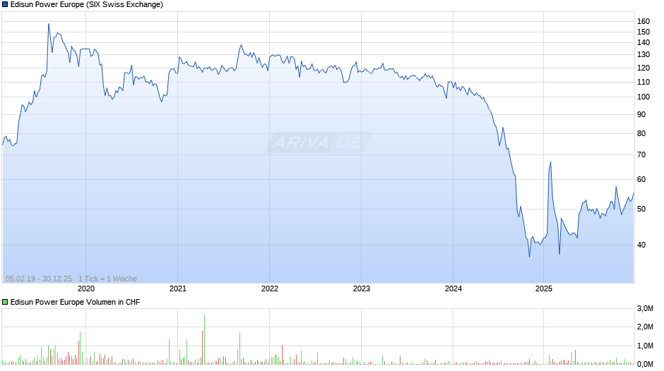 Edisun Power Europe Chart