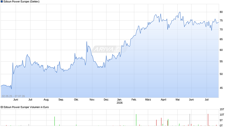 Edisun Power Europe Chart
