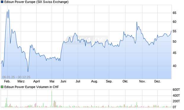 Edisun Power Europe Aktie Chart