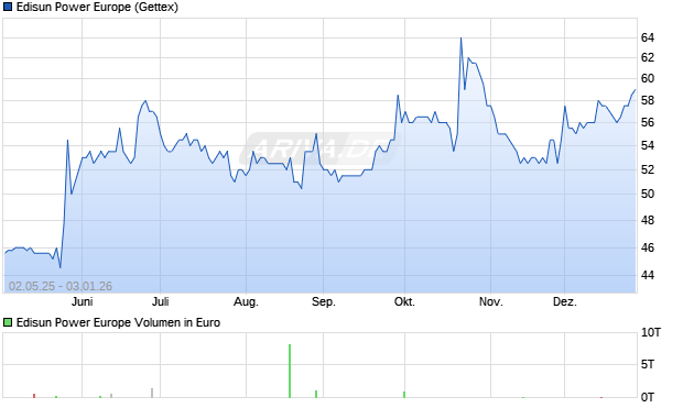 Edisun Power Europe Aktie Chart