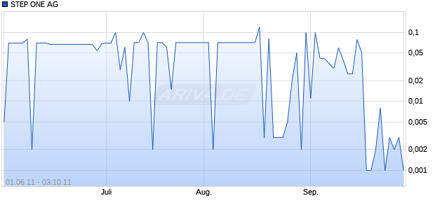 STEP ONE AG        SF-,01 Chart
