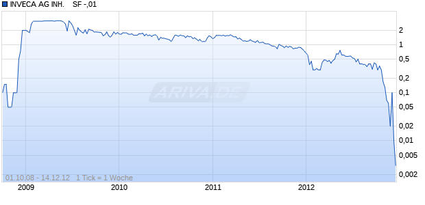 INVECA AG INH.    SF -,01 Chart