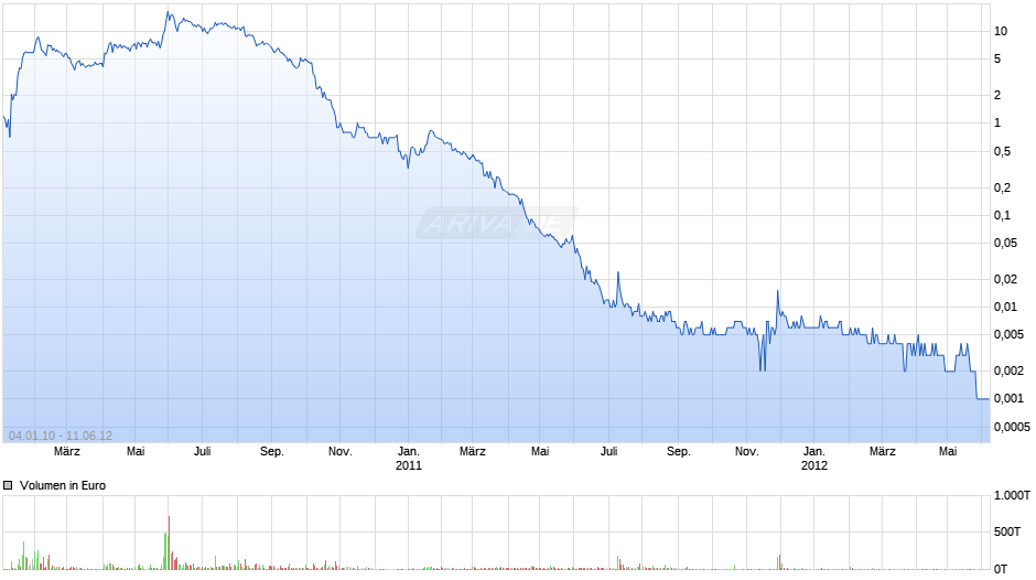ALF Group Holding Chart