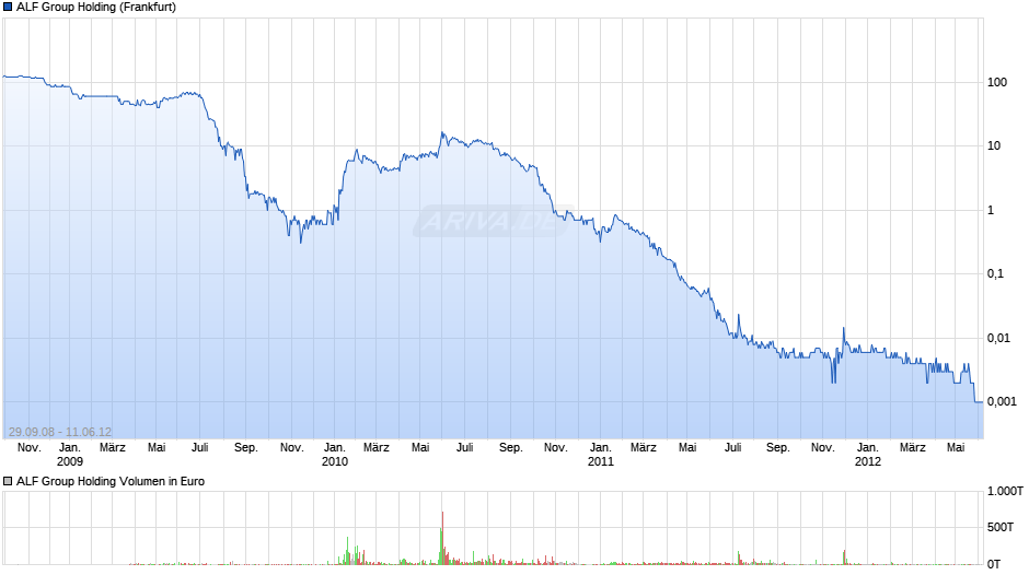 ALF Group Holding Chart