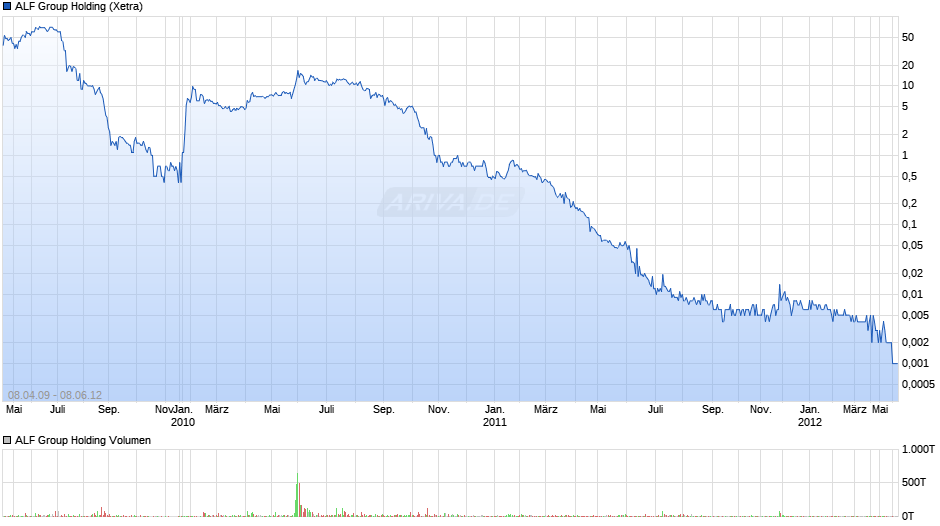ALF Group Holding Chart