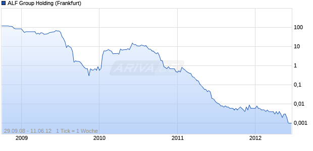 ALF Group Holding Chart