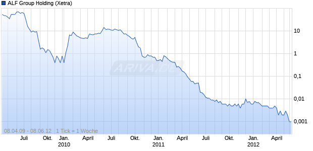ALF Group Holding Chart