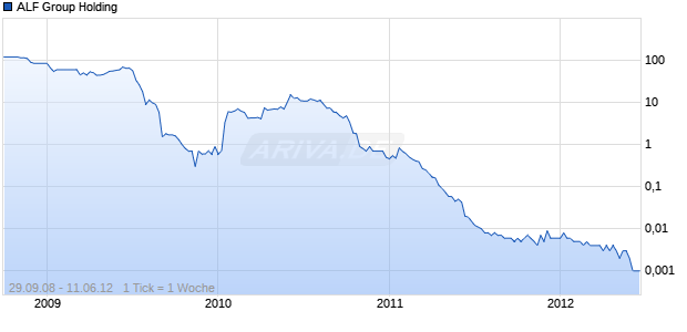 ALF Group Holding Chart