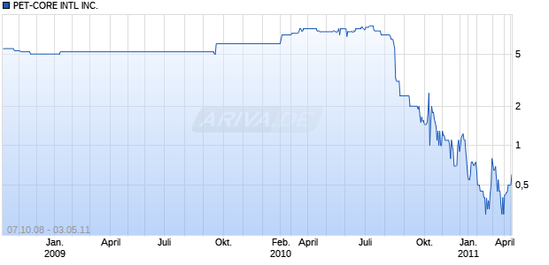 PET-CORE INTL INC. Chart