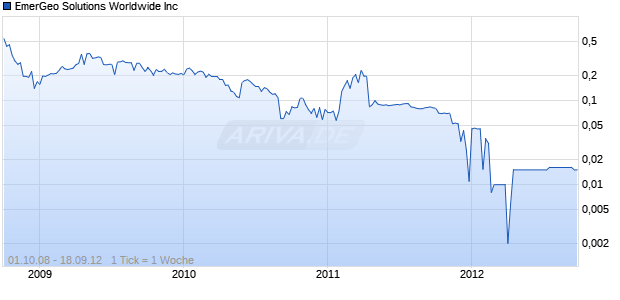 EmerGeo Solutions Worldwide Inc Chart