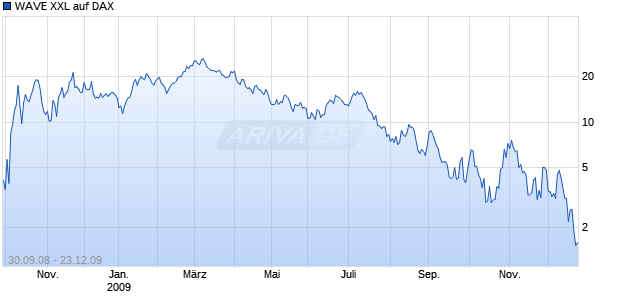 WAVE XXL auf DAX [Deutsche Bank] Chart