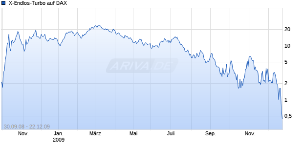  X-Endlos-Turbo auf DAX [HSBC Trinkaus & Burkhardt AG] Chart
