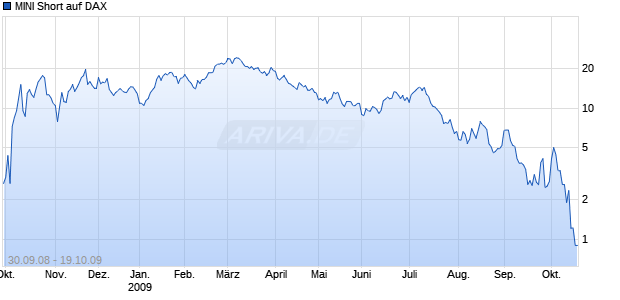 MINI Short auf DAX [ABN AMRO] Chart
