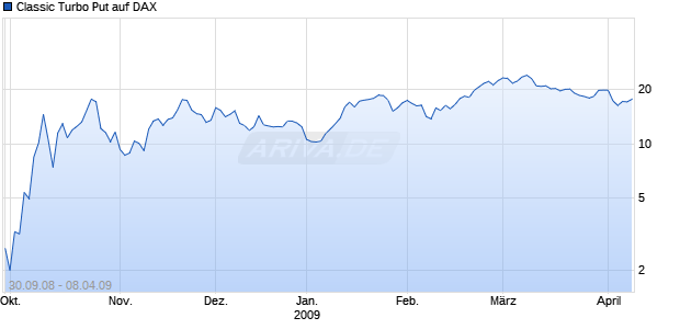 Classic Turbo Put auf DAX [Dresdner Bank] Chart