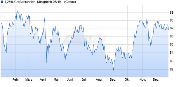 4,25% Gro&szlig;britannien, K&ouml;nigreich 08/49 auf Festzins (WKN A0T09N, ISIN GB00B39R3707) Chart