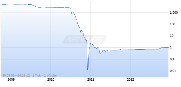 A25 GOLD PRODUCERS CORP. Chart