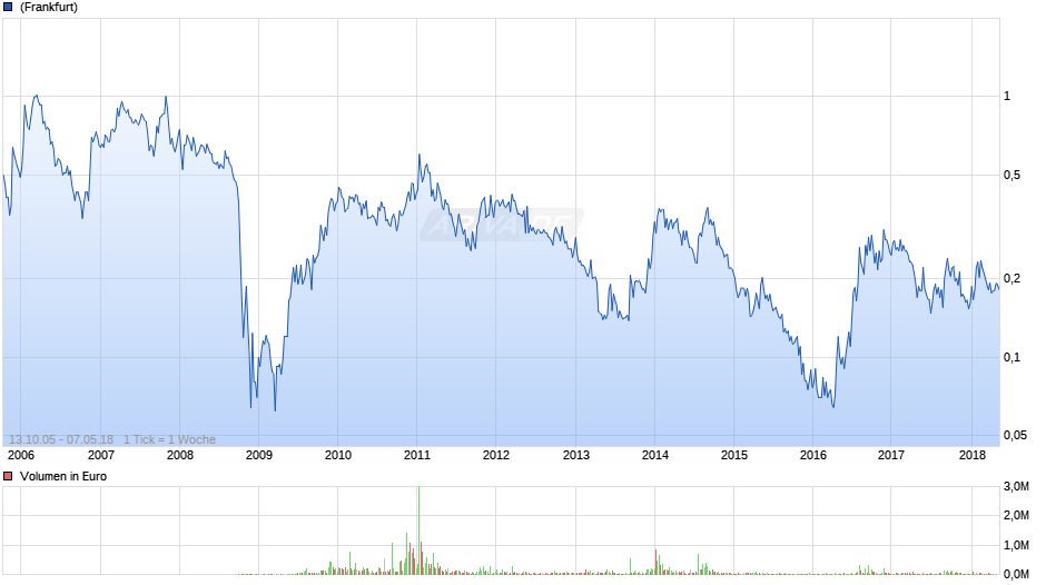 Canada Zinc Metals Chart