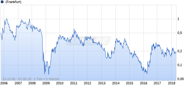 Canada Zinc Metals Chart