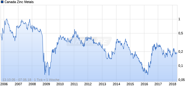 Canada Zinc Metals Chart