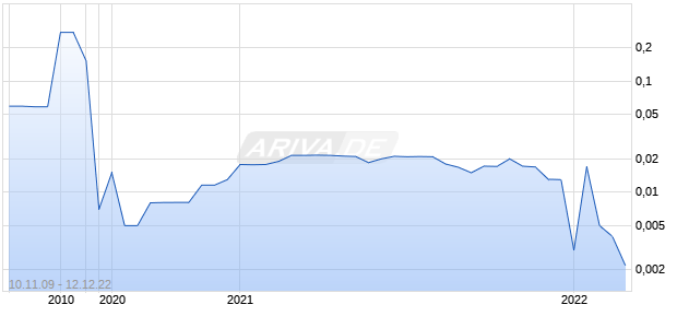 Mountain China Resorts Chart