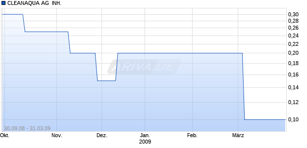 CLEANAQUA AG  INH. SF-,01 Chart