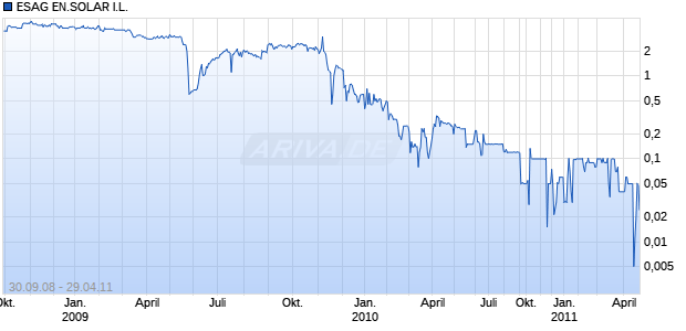 ESAG EN.SOLAR I.L. SF-,01 Chart