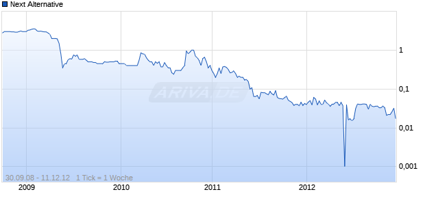 Next Alternative Chart