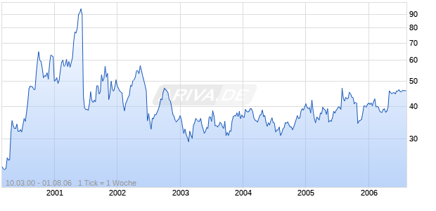 DIAGNOSTIC PROD. CORP. Chart