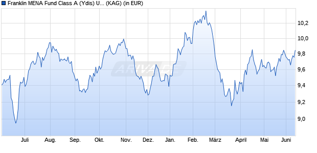 Performance des Franklin MENA Fund Class A (Ydis) USD (WKN A0Q30B, ISIN LU0366004546)