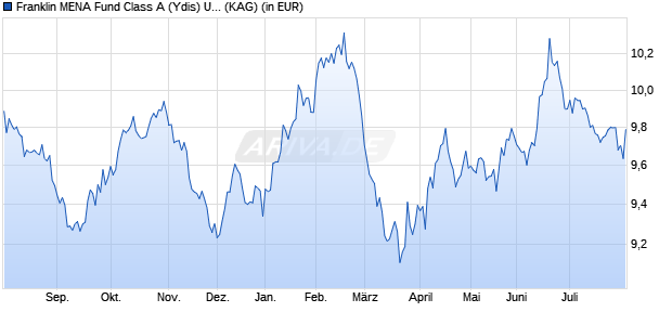 Performance des Franklin MENA Fund Class A (Ydis) USD (WKN A0Q30B, ISIN LU0366004546)