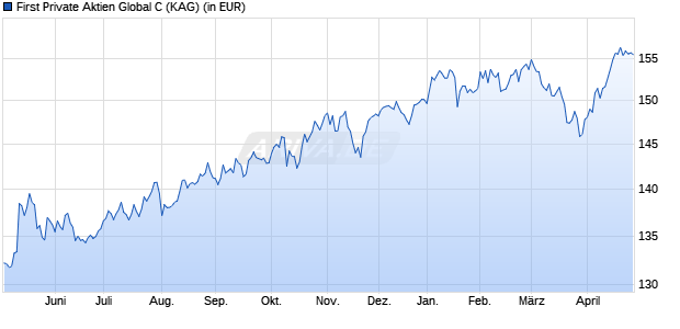 Performance des First Private Aktien Global C (WKN A0KFRV, ISIN DE000A0KFRV6)