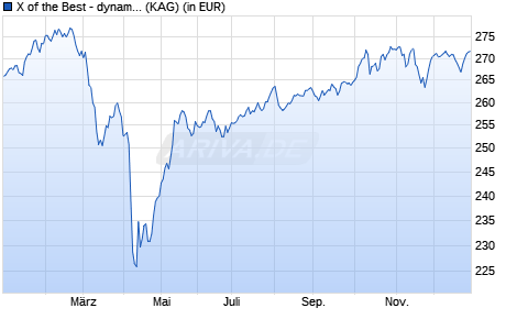 Performance des X of the Best - dynamisch (WKN A0Q5MC, ISIN LU0374994712)