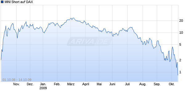 MINI Short auf DAX [ABN AMRO] Chart