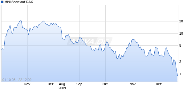 MINI Short auf DAX [ABN AMRO] Chart