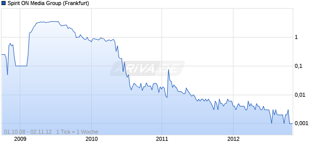 Spirit ON Media Group Chart