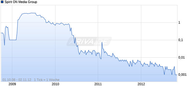 Spirit ON Media Group Chart