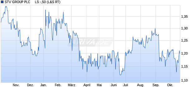 STV GROUP PLC     LS -,50 Aktie Chart