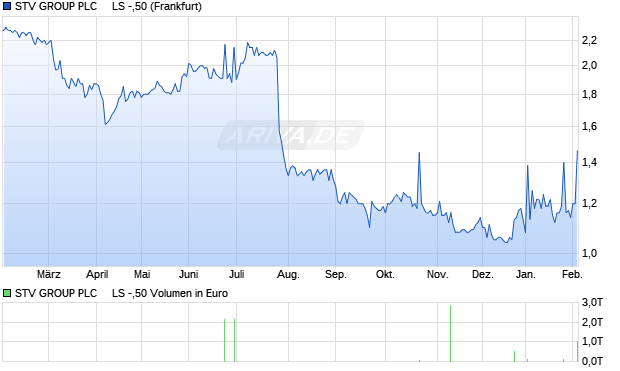 STV GROUP PLC     LS -,50 Aktie Chart
